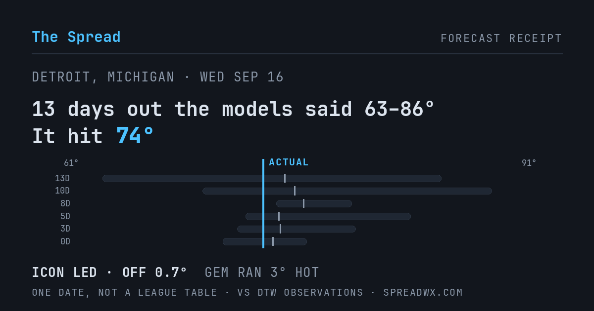 13 days out the models said 63–86; it hit 74. ICON led (off 0.7°F); GEM ran 3°F hot.