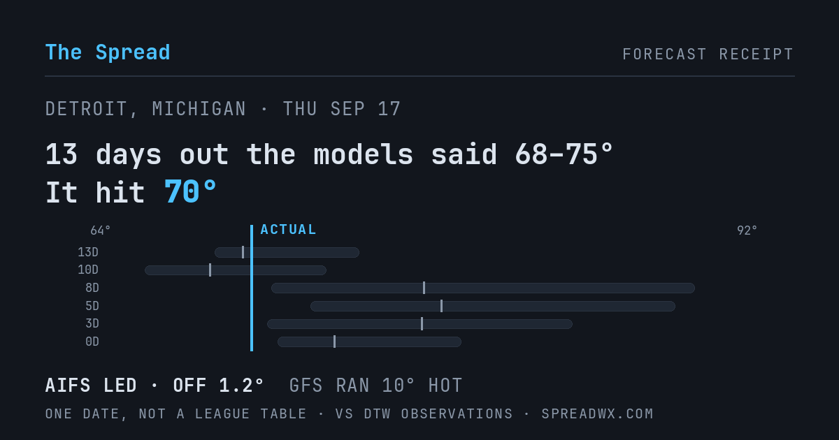 13 days out the models said 68–75; it hit 70. AIFS led (off 1.2°F); GFS ran 10°F hot.