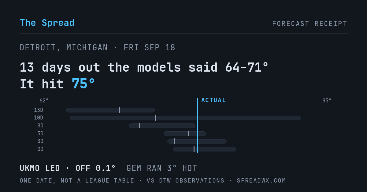 13 days out the models said 64–71; it hit 75. UKMO led (off 0.1°F); GEM ran 3°F hot.