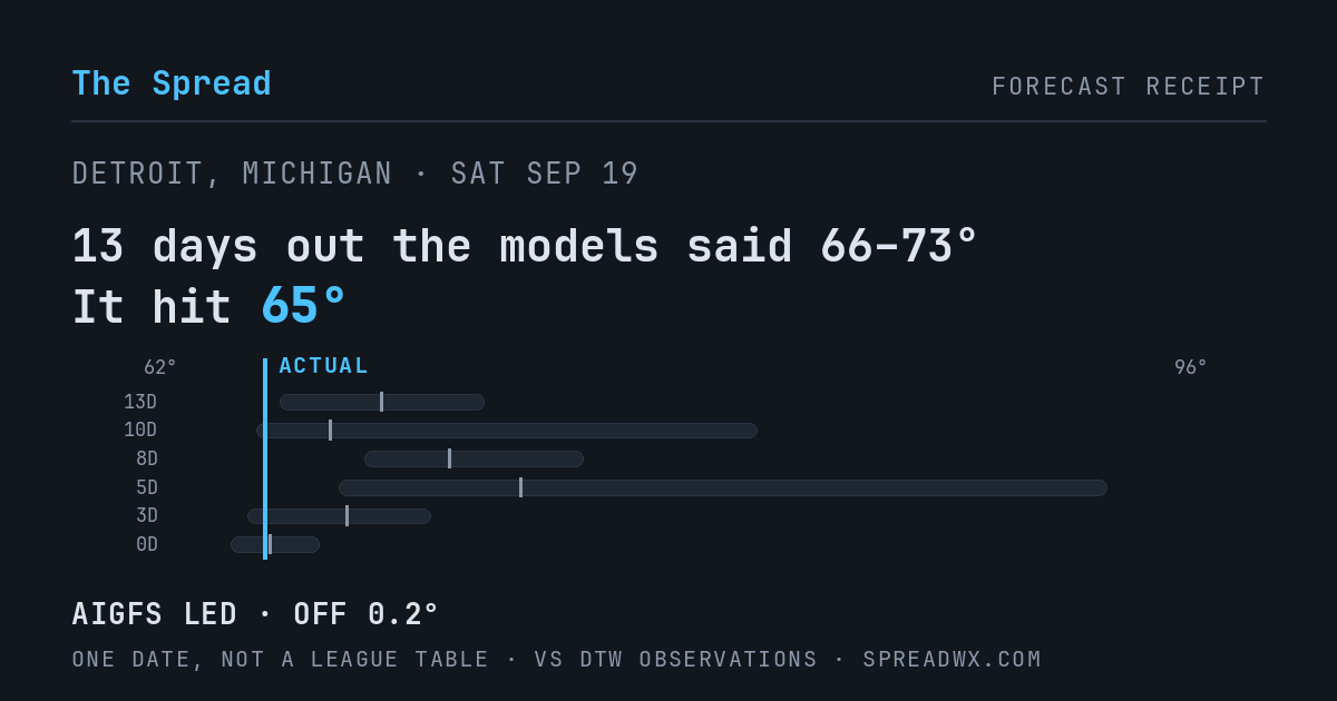 13 days out the models said 66–73; it hit 65. AIGFS led (off 0.2°F).