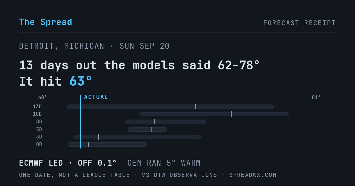 13 days out the models said 62–78; it hit 63. ECMWF led (off 0.1°F); GEM ran 5°F warm.