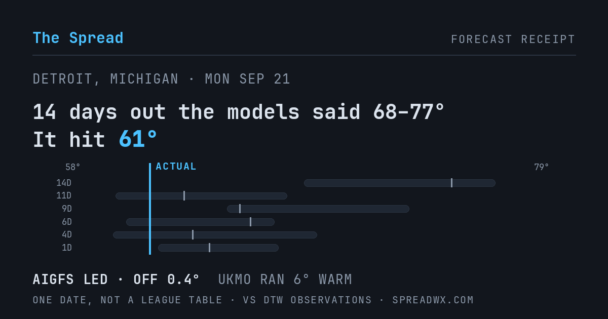14 days out the models said 68–77; it hit 61. AIGFS led (off 0.4°F); UKMO ran 6°F warm.
