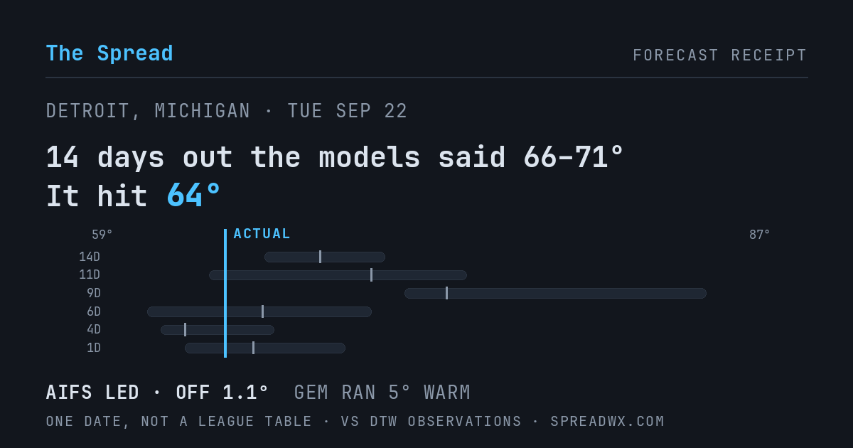 14 days out the models said 66–71; it hit 64. AIFS led (off 1.1°F); GEM ran 5°F warm.
