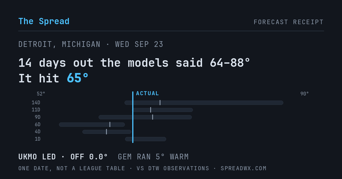 14 days out the models said 64–88; it hit 65. UKMO led (off 0.0°F); GEM ran 5°F warm.