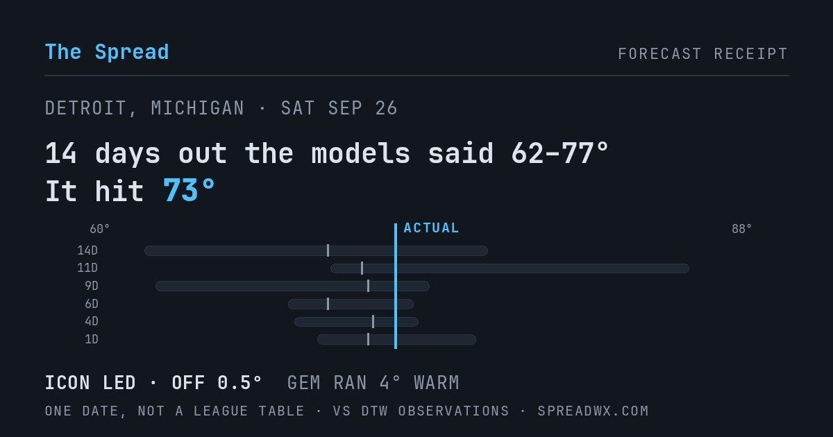 14 days out the models said 62–77; it hit 73. ICON led (off 0.5°F); GEM ran 4°F warm.