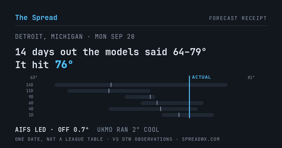 14 days out the models said 64–79; it hit 76. AIFS led (off 0.7°F); UKMO ran 2°F cool.