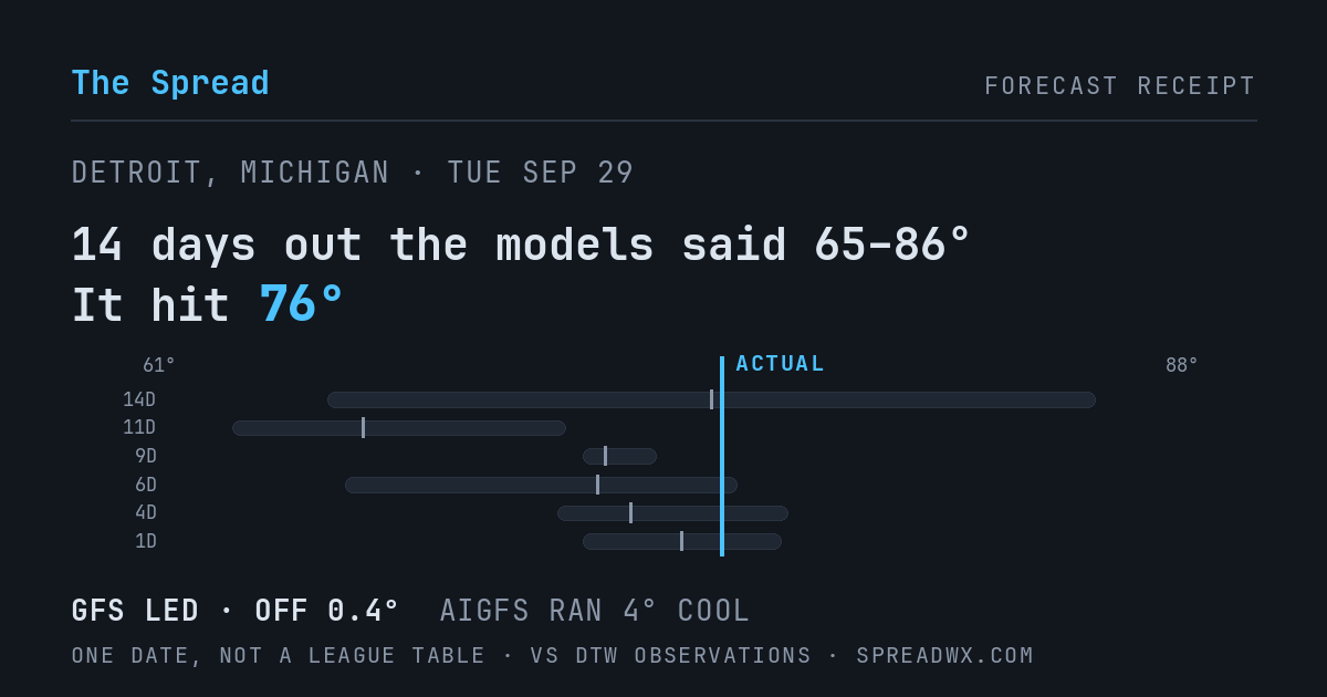 14 days out the models said 65–86; it hit 76. GFS led (off 0.4°F); AIGFS ran 4°F cool.