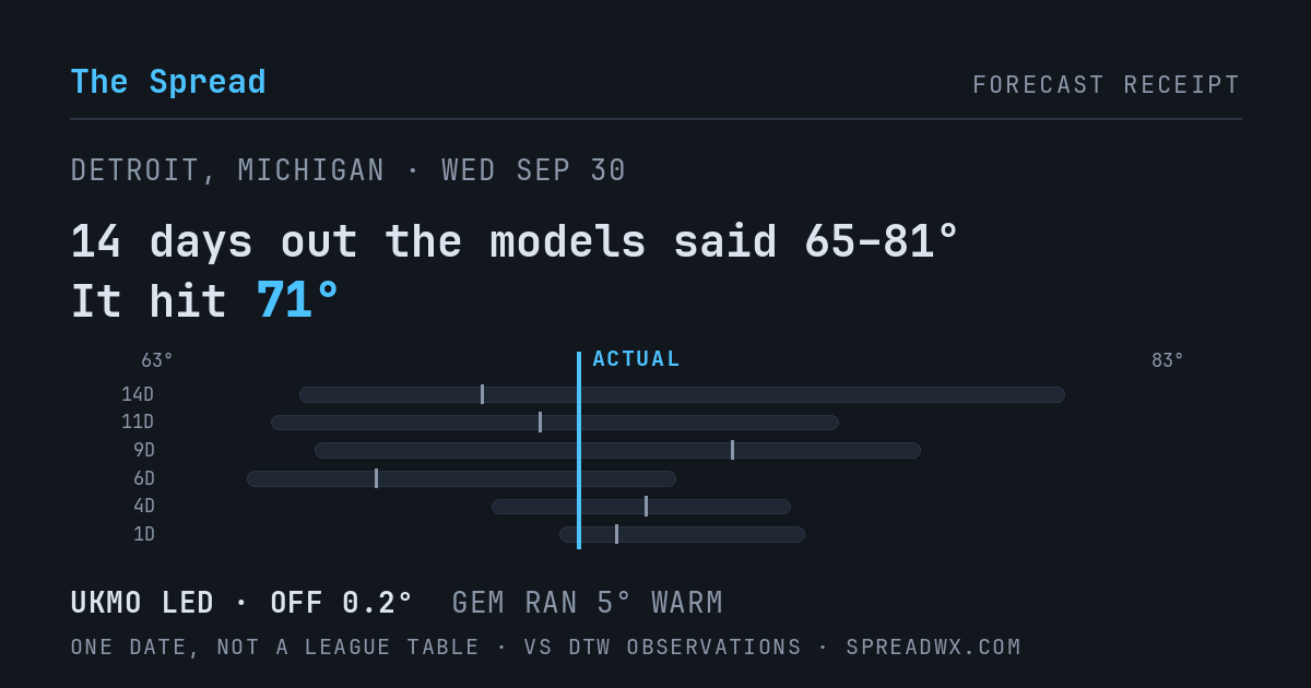 14 days out the models said 65–81; it hit 71. UKMO led (off 0.2°F); GEM ran 5°F warm.