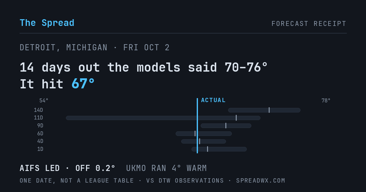 14 days out the models said 70–76; it hit 67. AIFS led (off 0.2°F); UKMO ran 4°F warm.