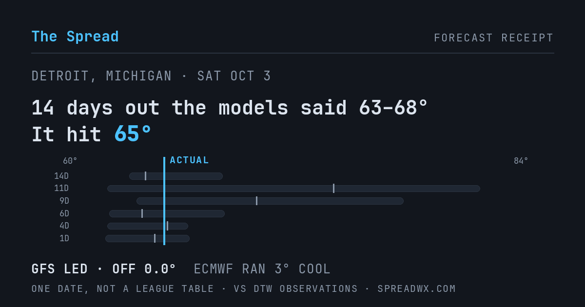 14 days out the models said 63–68; it hit 65. GFS led (off 0.0°F); ECMWF ran 3°F cool.