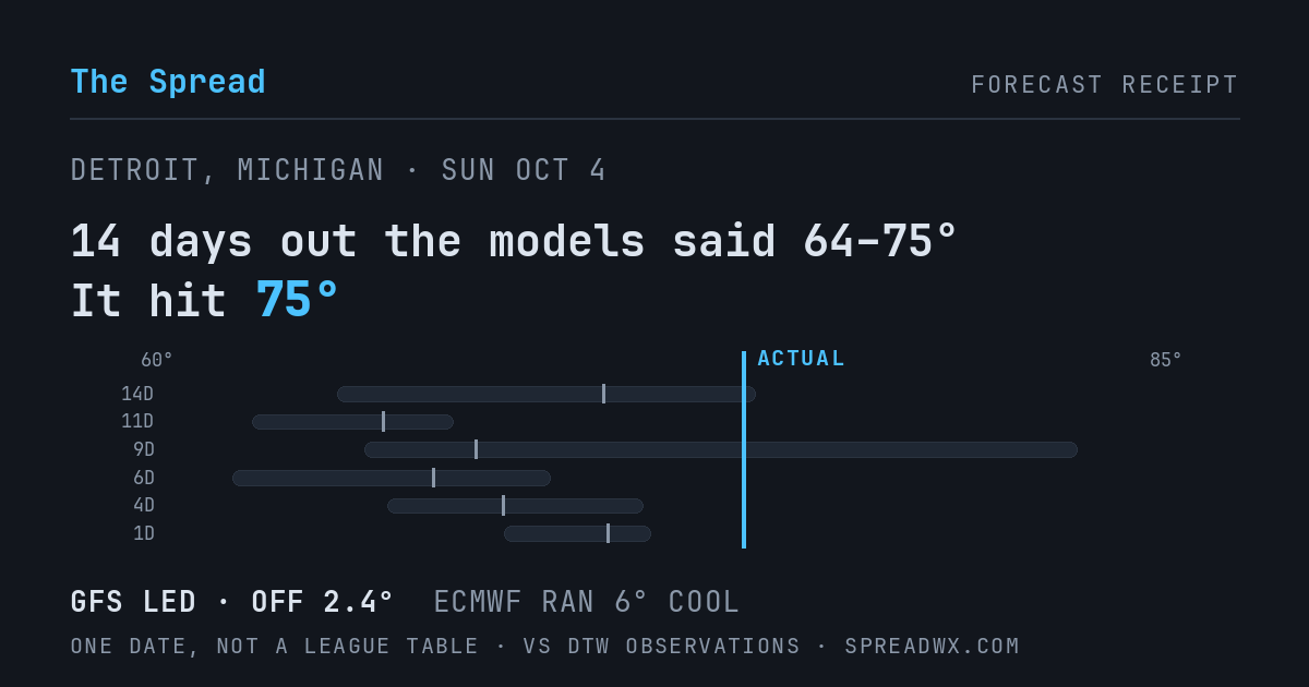 14 days out the models said 64–75; it hit 75. GFS led (off 2.4°F); ECMWF ran 6°F cool.