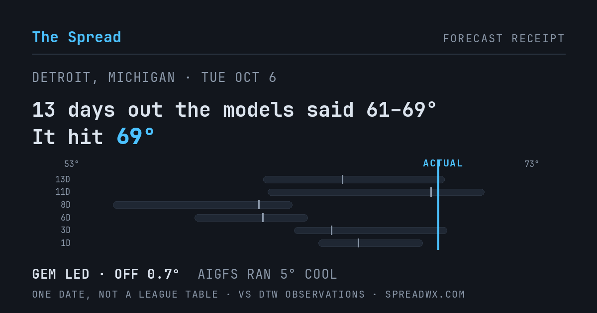 13 days out the models said 61–69; it hit 69. GEM led (off 0.7°F); AIGFS ran 5°F cool.