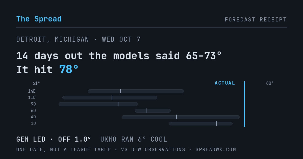 14 days out the models said 65–73; it hit 78. GEM led (off 1.0°F); UKMO ran 6°F cool.