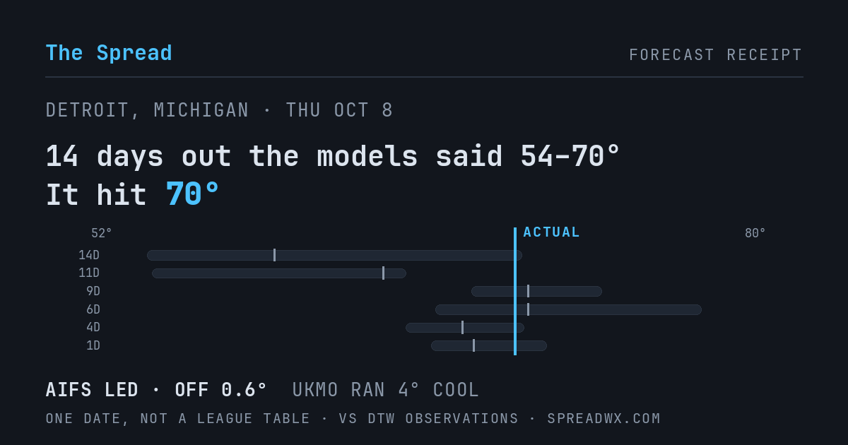 14 days out the models said 54–70; it hit 70. AIFS led (off 0.6°F); UKMO ran 4°F cool.
