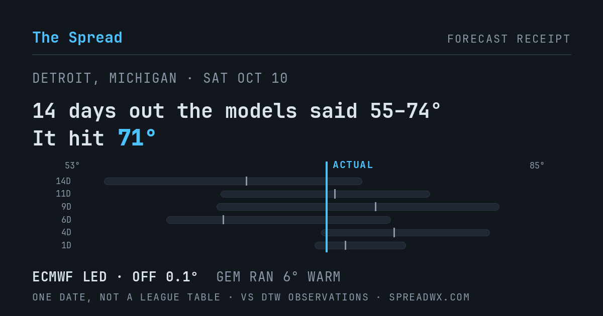 14 days out the models said 55–74; it hit 71. ECMWF led (off 0.1°F); GEM ran 6°F warm.