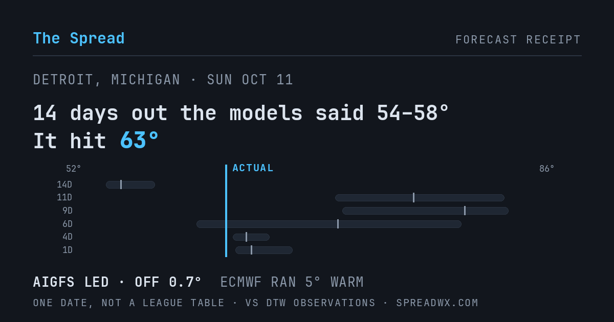 14 days out the models said 54–58; it hit 63. AIGFS led (off 0.7°F); ECMWF ran 5°F warm.