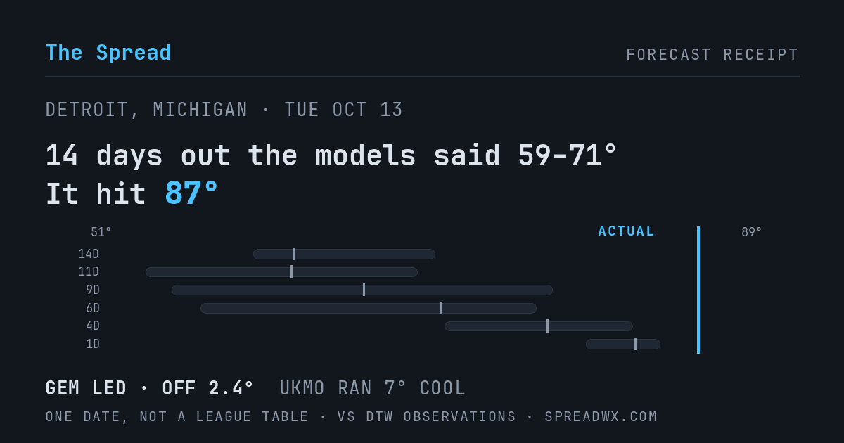 14 days out the models said 59–71; it hit 87. GEM led (off 2.4°F); UKMO ran 7°F cool.