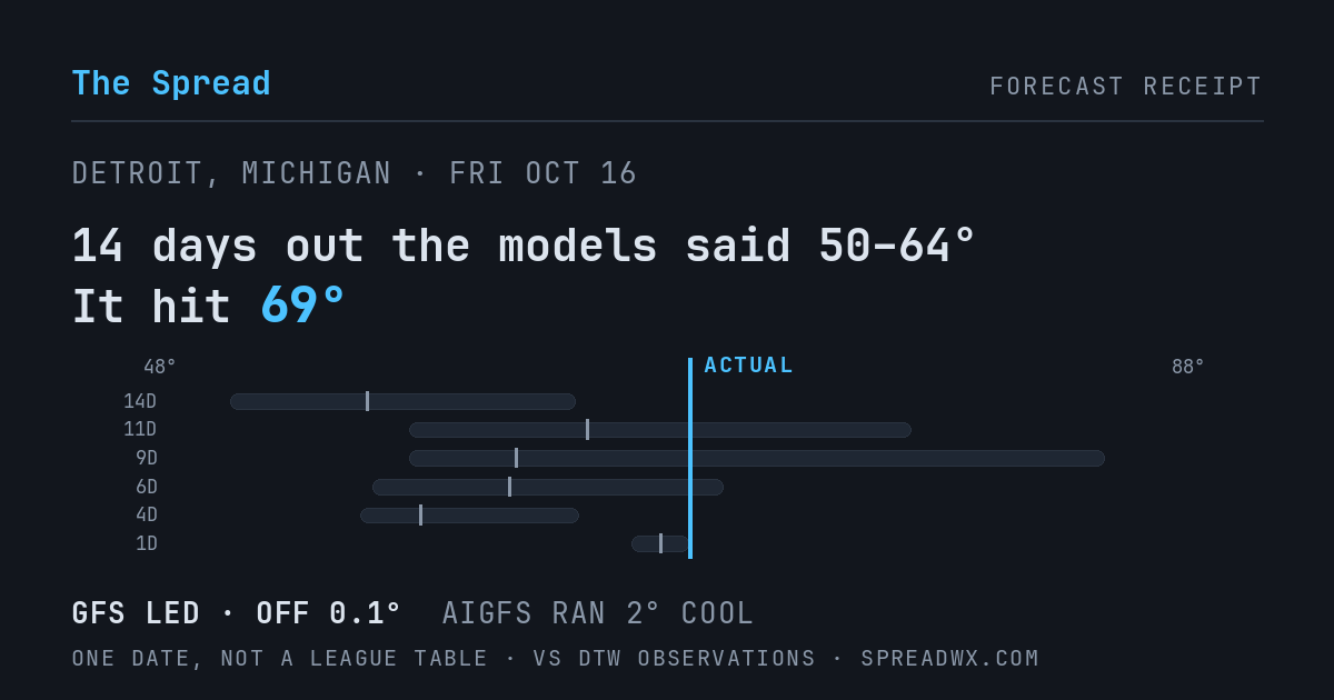 14 days out the models said 50–64; it hit 69. GFS led (off 0.1°F); AIGFS ran 2°F cool.