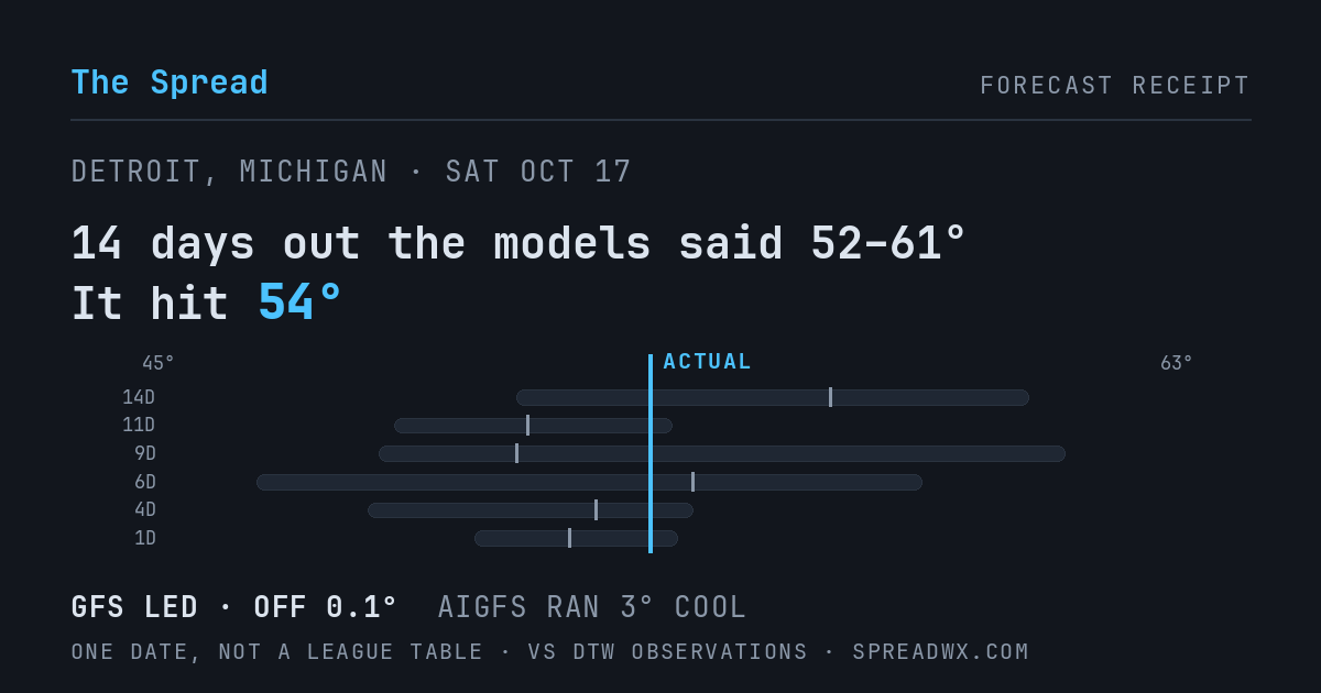 14 days out the models said 52–61; it hit 54. GFS led (off 0.1°F); AIGFS ran 3°F cool.