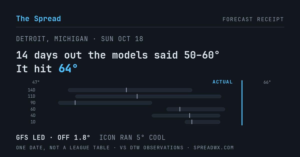14 days out the models said 50–60; it hit 64. GFS led (off 1.8°F); ICON ran 5°F cool.