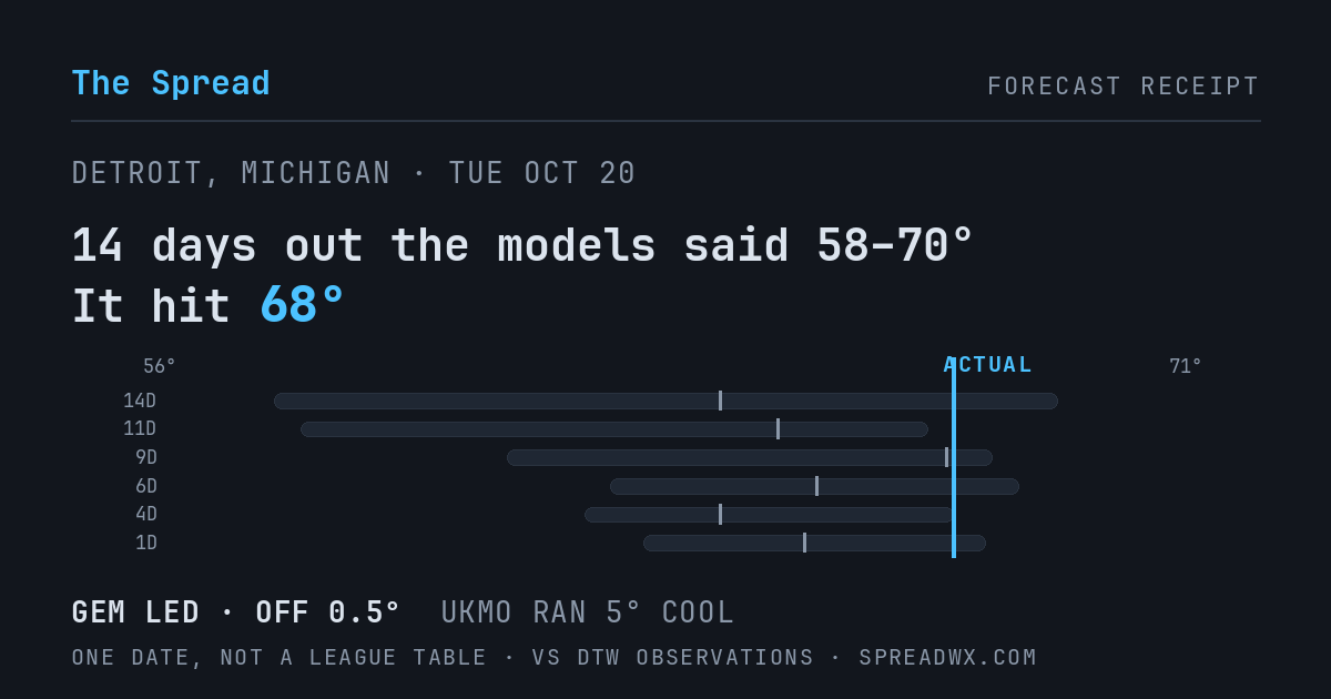 14 days out the models said 58–70; it hit 68. GEM led (off 0.5°F); UKMO ran 5°F cool.