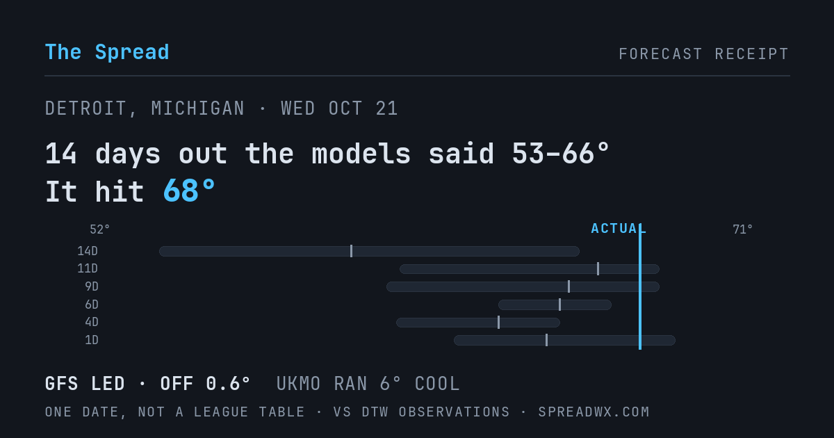 14 days out the models said 53–66; it hit 68. GFS led (off 0.6°F); UKMO ran 6°F cool.