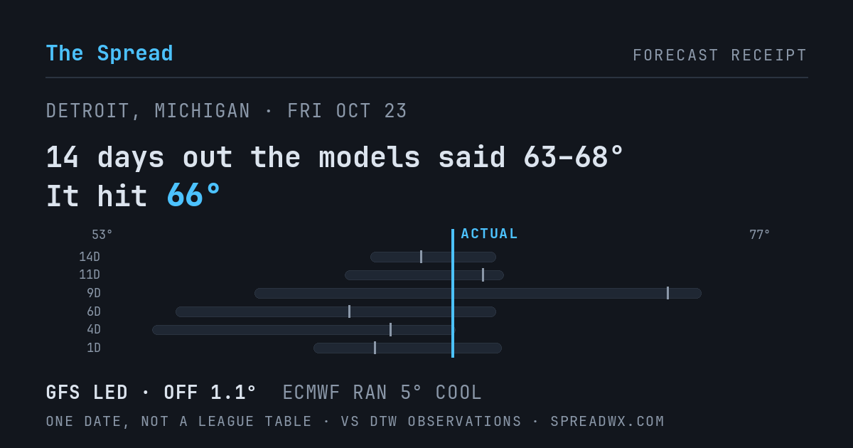 14 days out the models said 63–68; it hit 66. GFS led (off 1.1°F); ECMWF ran 5°F cool.