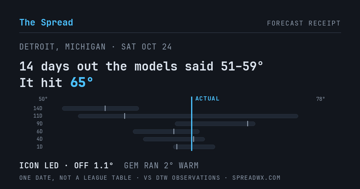 14 days out the models said 51–59; it hit 65. ICON led (off 1.1°F); GEM ran 2°F warm.