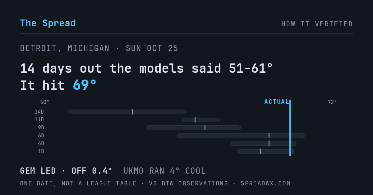 14 days out the models said 51–61; it hit 69. GEM led (off 0.4°F); UKMO ran 4°F cool.