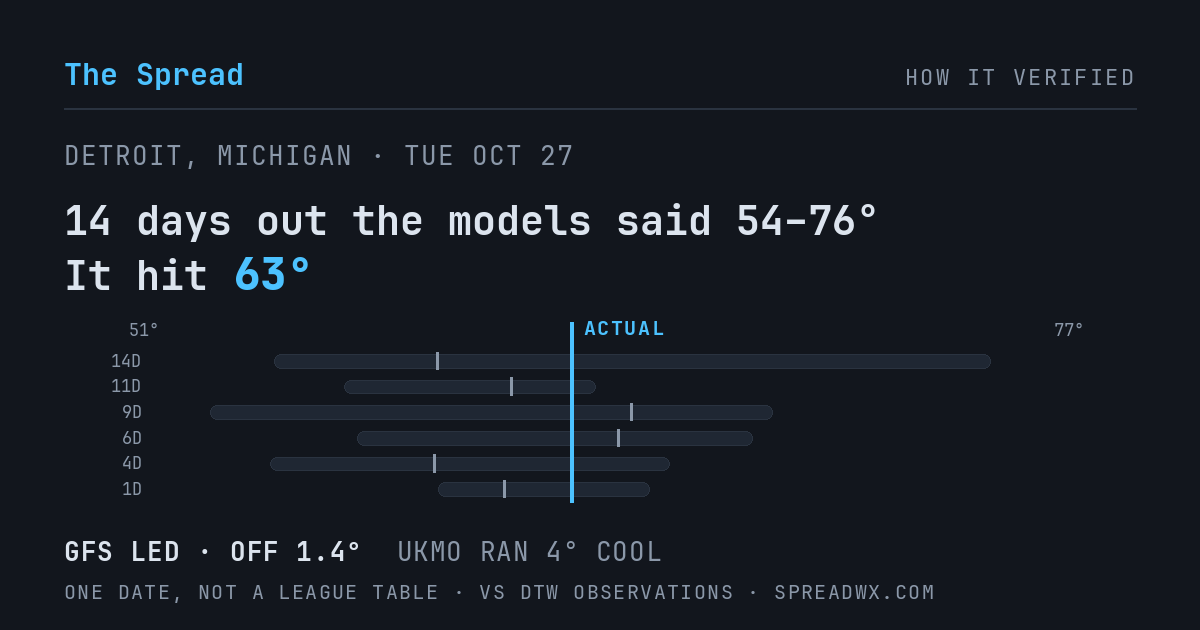14 days out the models said 54–76; it hit 63. GFS led (off 1.4°F); UKMO ran 4°F cool.
