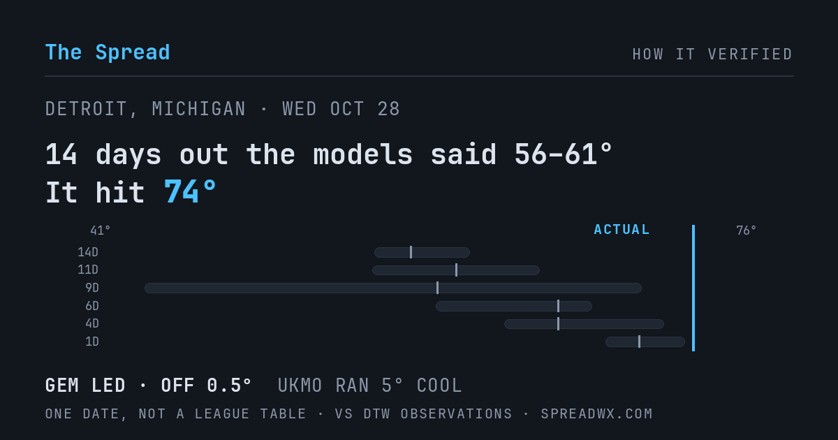 14 days out the models said 56–61; it hit 74. GEM led (off 0.5°F); UKMO ran 5°F cool.