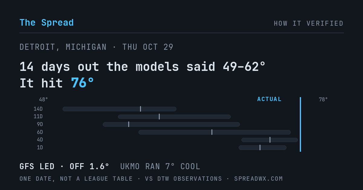 14 days out the models said 49–62; it hit 76. GFS led (off 1.6°F); UKMO ran 7°F cool.