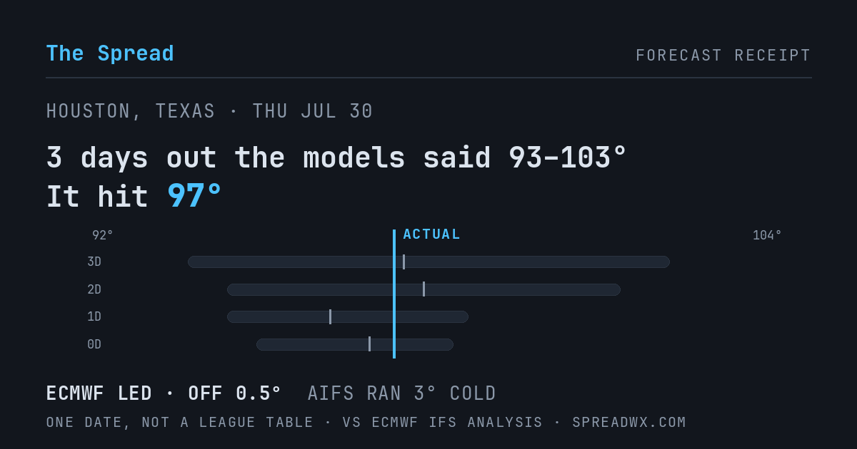 3 days out the models said 93–103; it hit 97. ECMWF led (off 0.5°F); AIFS ran 3°F cold.