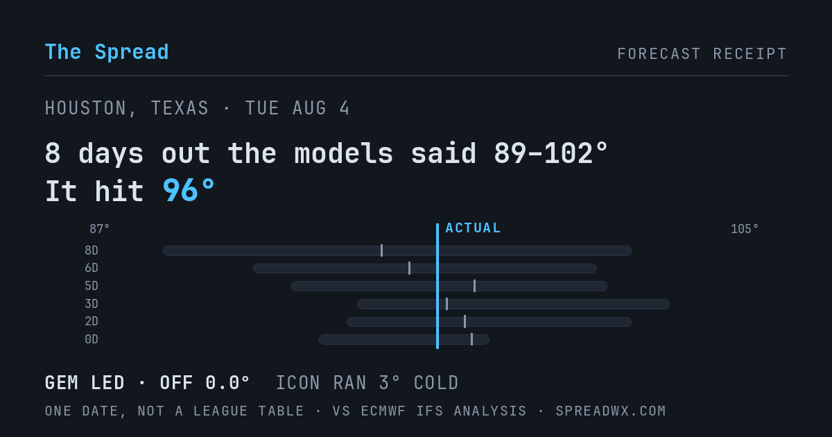 8 days out the models said 89–102; it hit 96. GEM led (off 0.0°F); ICON ran 3°F cold.
