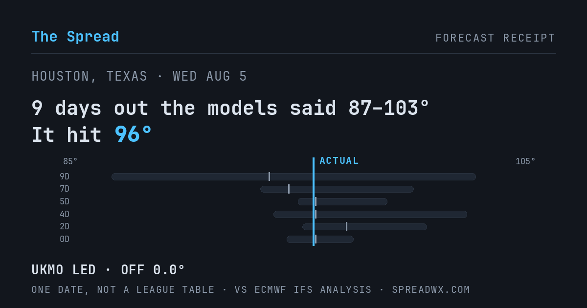 9 days out the models said 87–103; it hit 96. UKMO led (off 0.0°F).