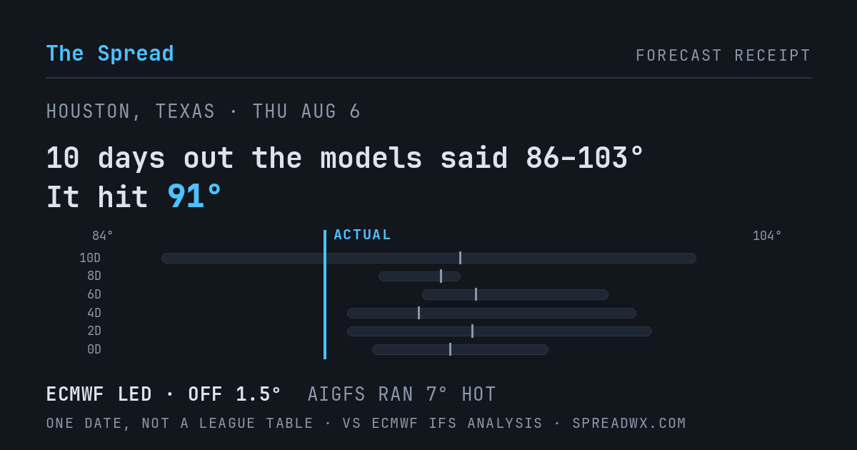 10 days out the models said 86–103; it hit 91. ECMWF led (off 1.5°F); AIGFS ran 7°F hot.