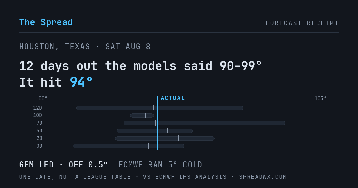12 days out the models said 90–99; it hit 94. GEM led (off 0.5°F); ECMWF ran 5°F cold.