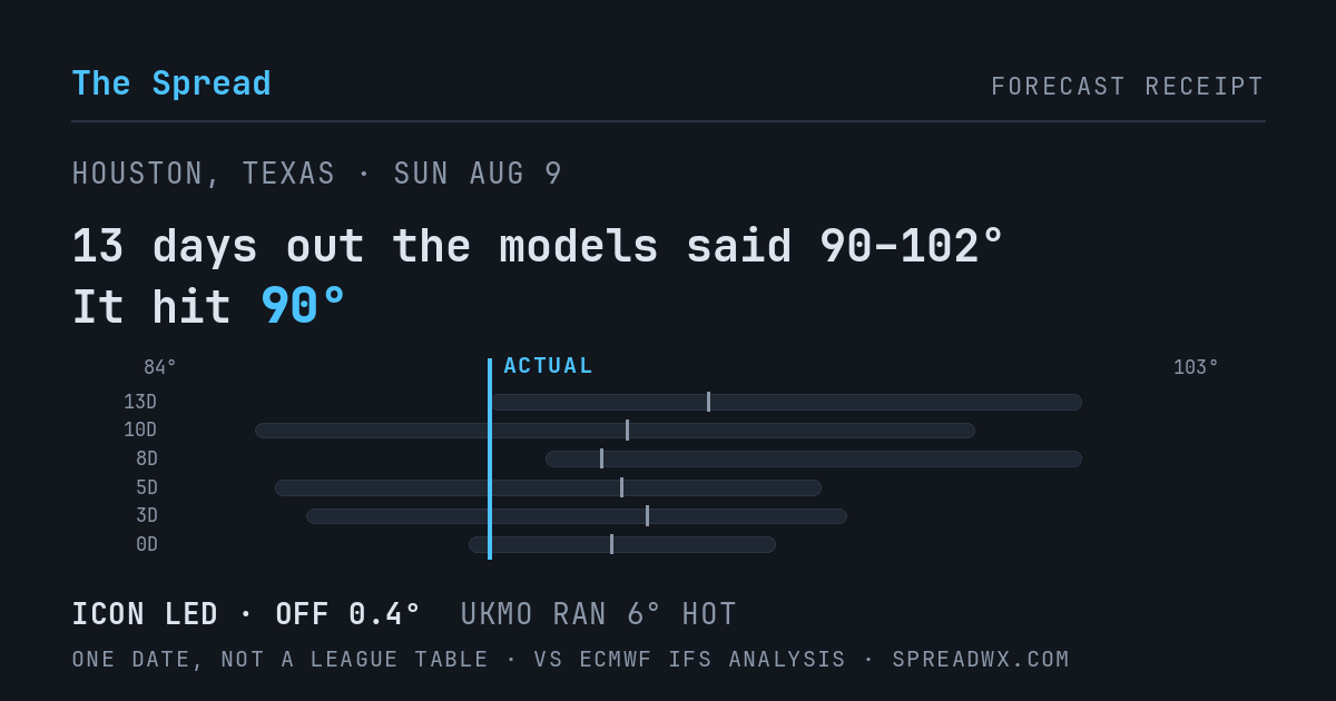 13 days out the models said 90–102; it hit 90. ICON led (off 0.4°F); UKMO ran 6°F hot.