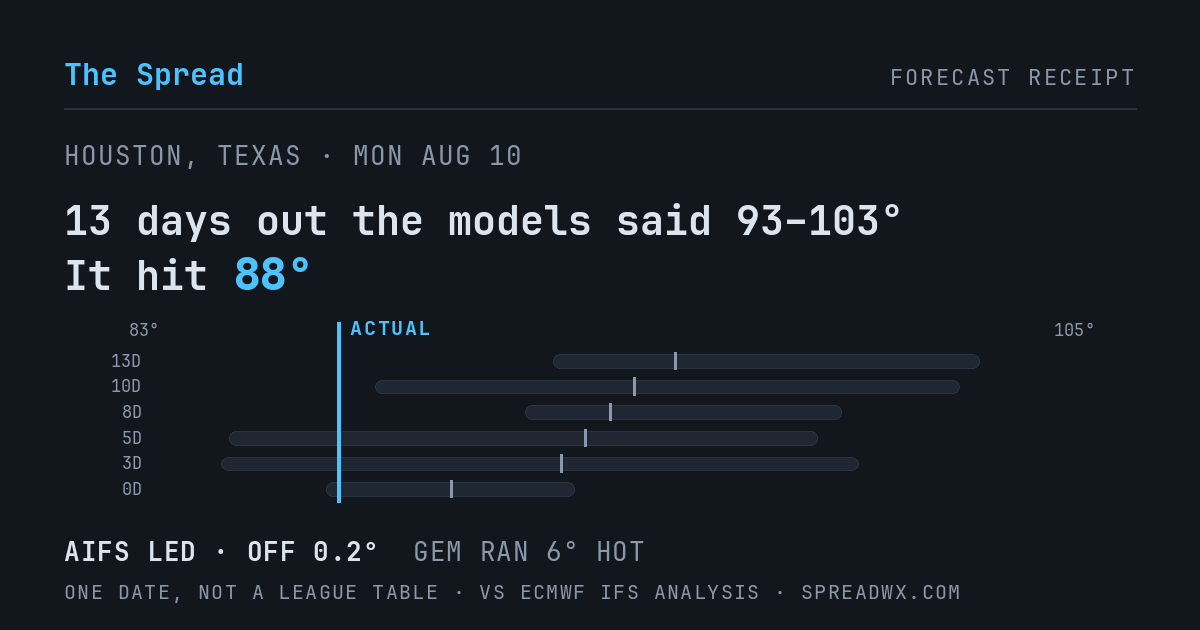 13 days out the models said 93–103; it hit 88. AIFS led (off 0.2°F); GEM ran 6°F hot.