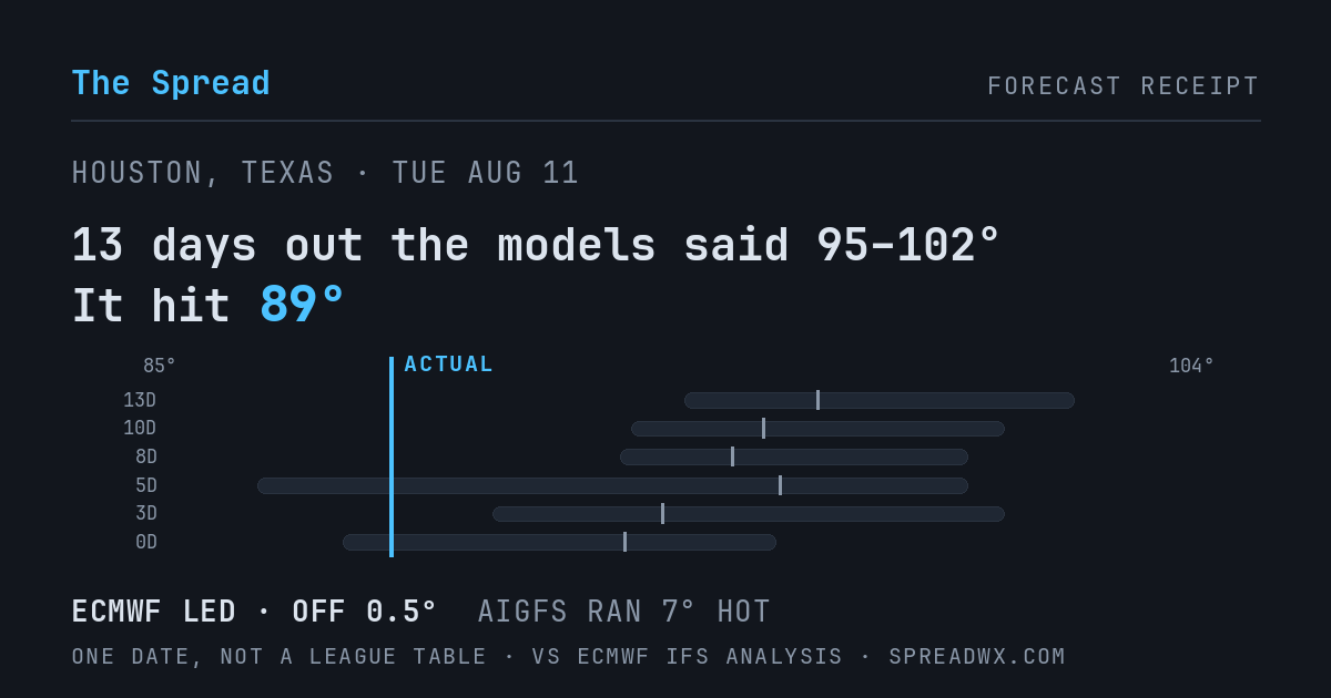 13 days out the models said 95–102; it hit 89. ECMWF led (off 0.5°F); AIGFS ran 7°F hot.