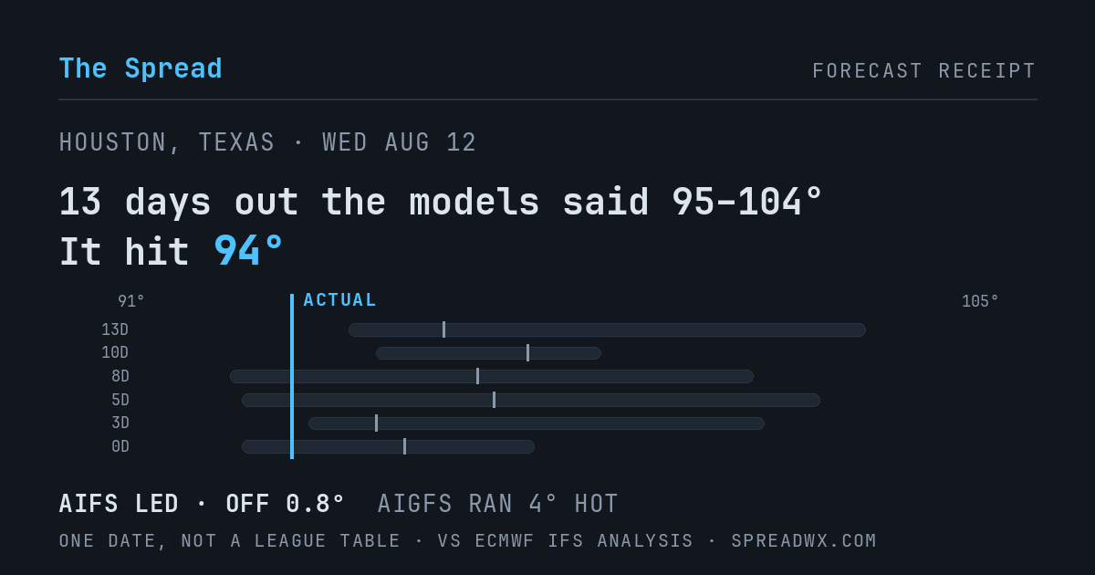 13 days out the models said 95–104; it hit 94. AIFS led (off 0.8°F); AIGFS ran 4°F hot.