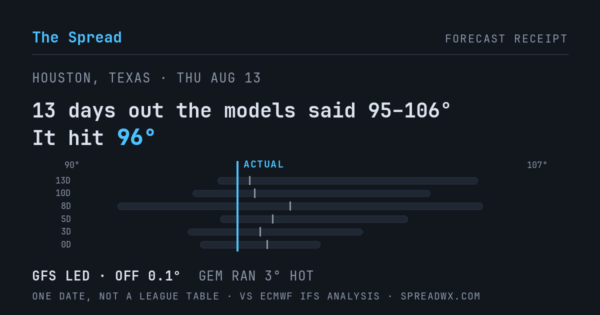 13 days out the models said 95–106; it hit 96. GFS led (off 0.1°F); GEM ran 3°F hot.