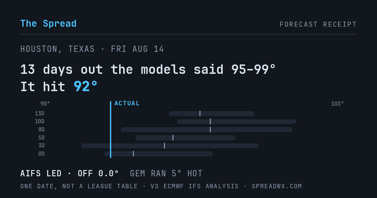 13 days out the models said 95–99; it hit 92. AIFS led (off 0.0°F); GEM ran 5°F hot.