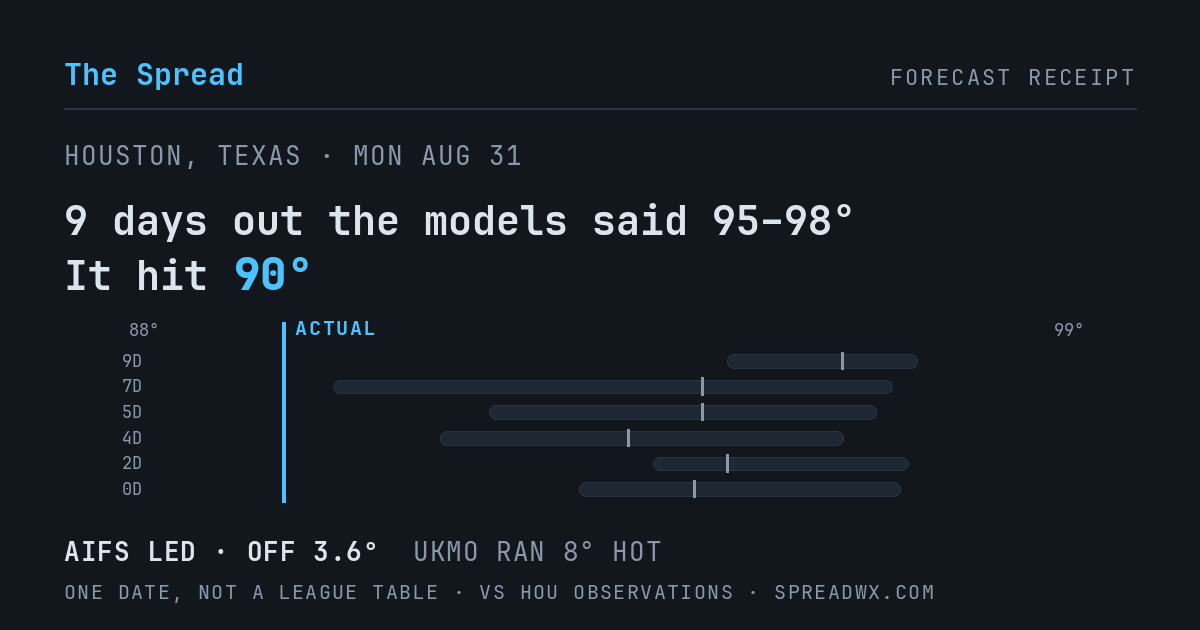 9 days out the models said 95–98; it hit 90. AIFS led (off 3.6°F); UKMO ran 8°F hot.