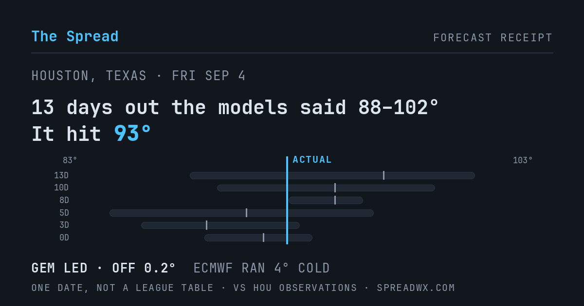 13 days out the models said 88–102; it hit 93. GEM led (off 0.2°F); ECMWF ran 4°F cold.