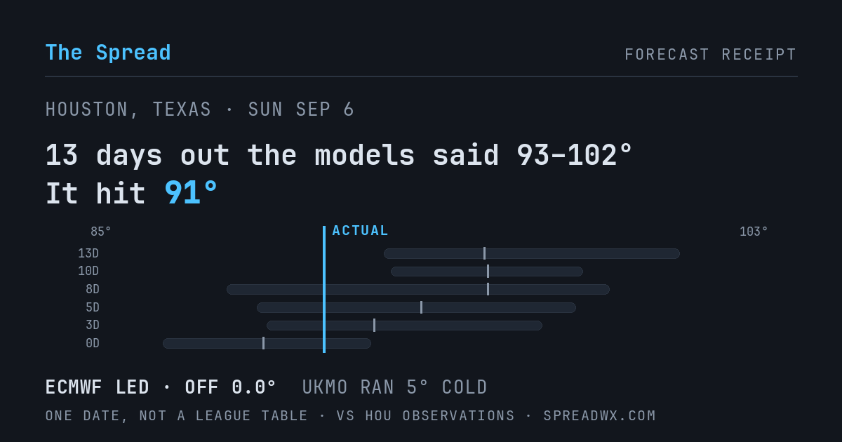 13 days out the models said 93–102; it hit 91. ECMWF led (off 0.0°F); UKMO ran 5°F cold.
