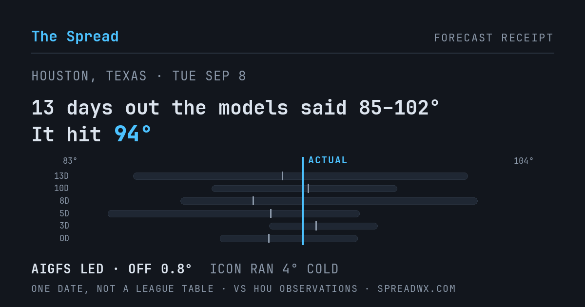 13 days out the models said 85–102; it hit 94. AIGFS led (off 0.8°F); ICON ran 4°F cold.