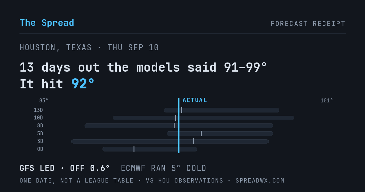 13 days out the models said 91–99; it hit 92. GFS led (off 0.6°F); ECMWF ran 5°F cold.
