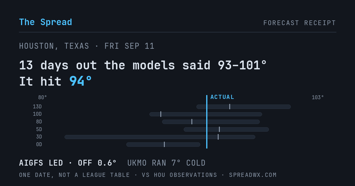 13 days out the models said 93–101; it hit 94. AIGFS led (off 0.6°F); UKMO ran 7°F cold.