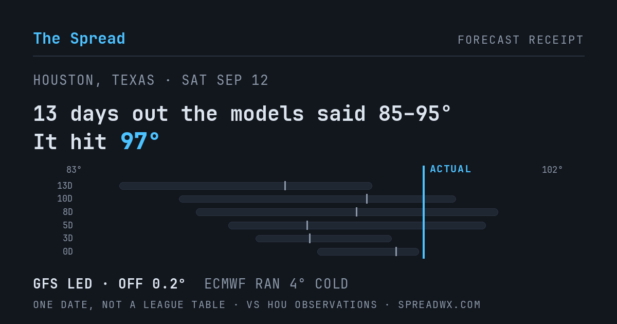 13 days out the models said 85–95; it hit 97. GFS led (off 0.2°F); ECMWF ran 4°F cold.